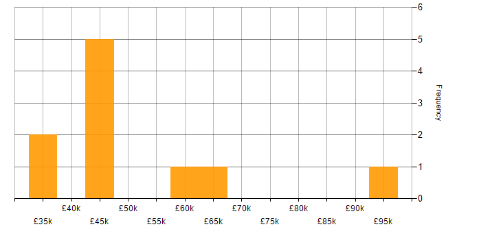 Salary histogram for Atlassian in the Thames Valley