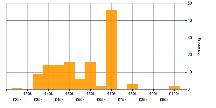 Salary histogram for Atlassian in the UK excluding London