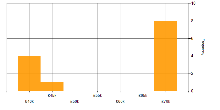Salary histogram for Atlassian in the West Midlands