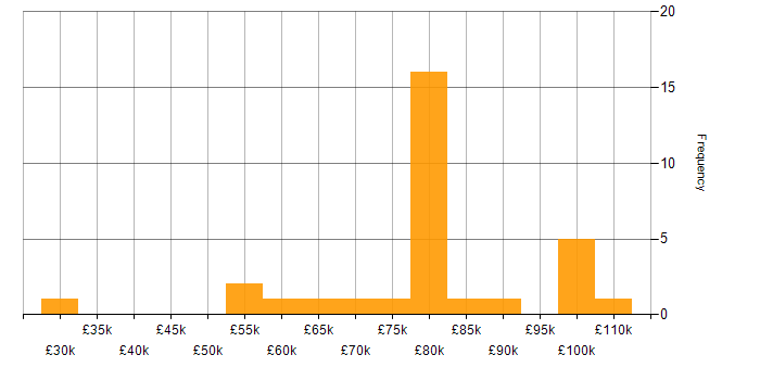 Salary histogram for Atlassian Bamboo in the UK