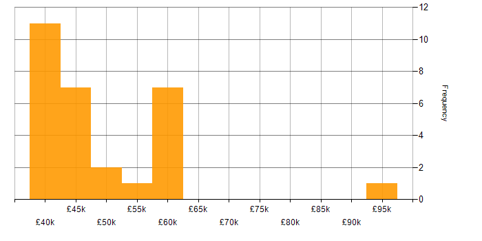 Salary histogram for Attestation in the UK