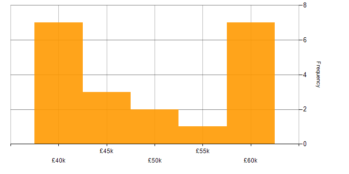Salary histogram for Attestation in the UK excluding London