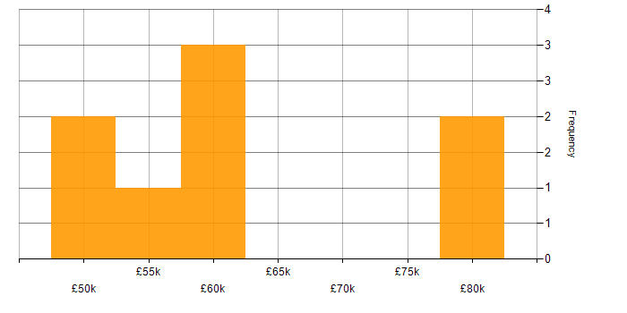 Salary histogram for Audio Engineer in the UK