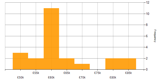 Salary histogram for Audit Manager in England