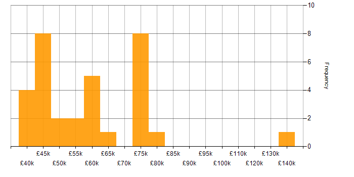 Salary histogram for Auditor in England