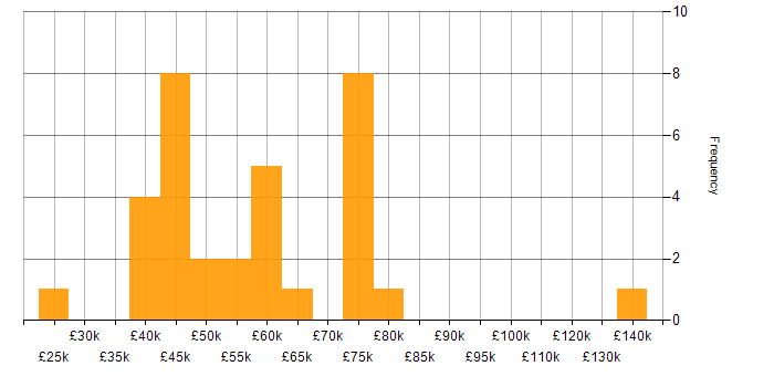 Salary histogram for Auditor in the UK