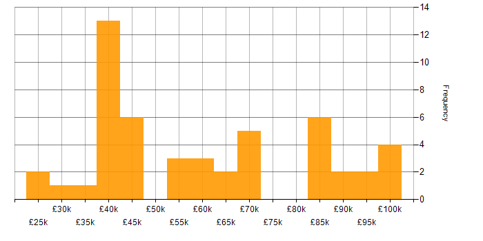 Salary histogram for Augmented Reality in England