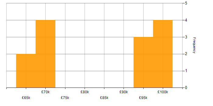 Salary histogram for Augmented Reality in Hampshire