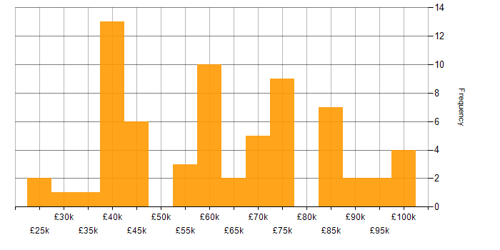 Salary histogram for Augmented Reality in the UK