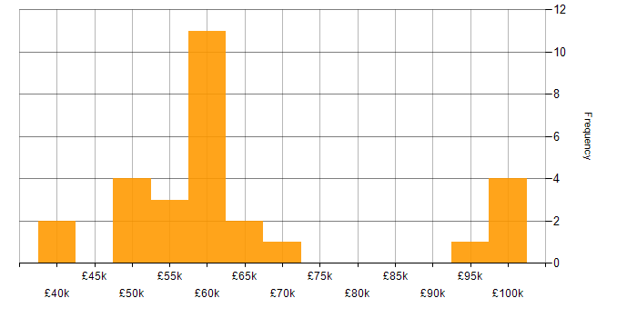 Salary histogram for Auto-Scaling in England