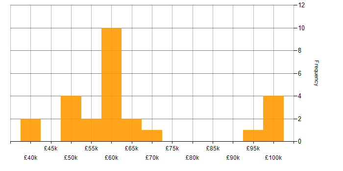 Salary histogram for Auto-Scaling in the UK