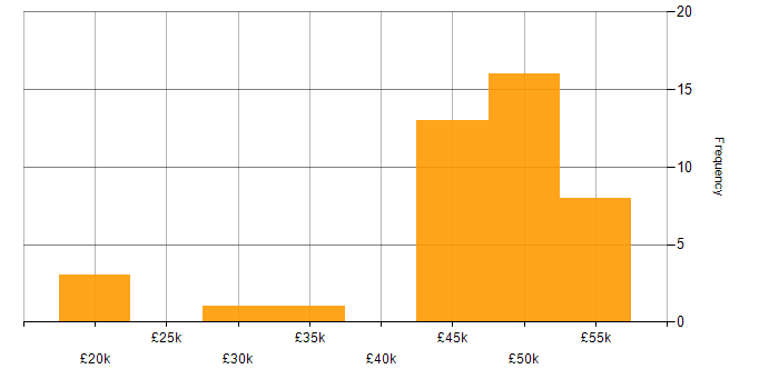 Salary histogram for AutoCAD in the East of England