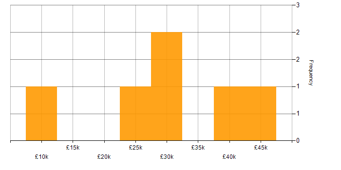 Salary histogram for AutoCAD in Manchester
