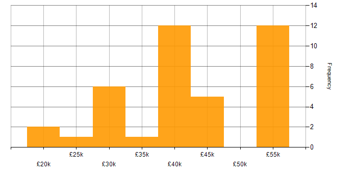 Salary histogram for AutoCAD in the Midlands