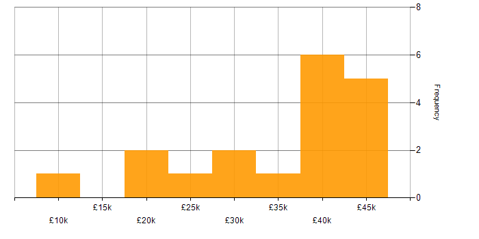 Salary histogram for AutoCAD in the North of England
