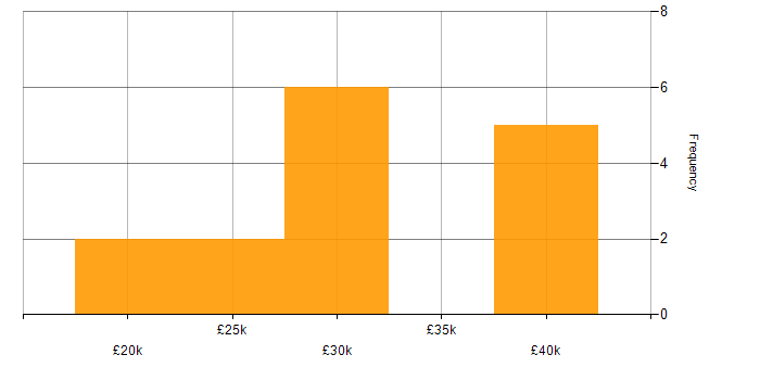 Salary histogram for AutoCAD in the South West