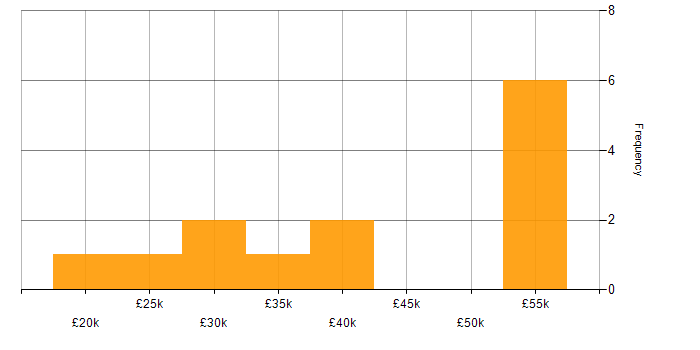 Salary histogram for AutoCAD in Staffordshire