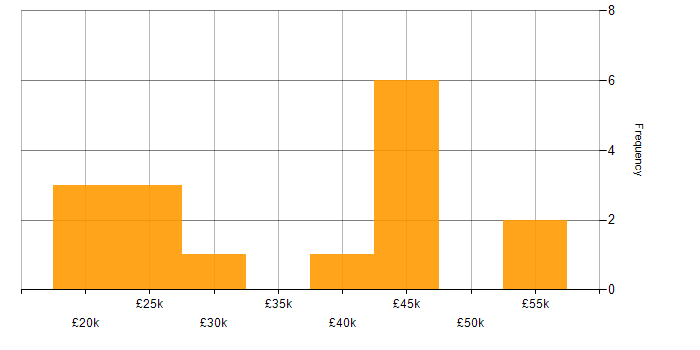 Salary histogram for AutoCAD in the Thames Valley