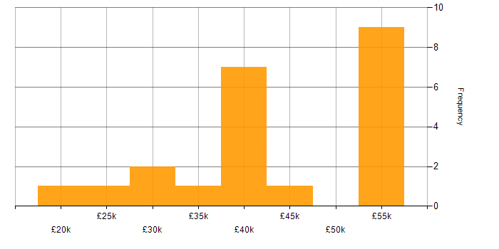 Salary histogram for AutoCAD in the West Midlands