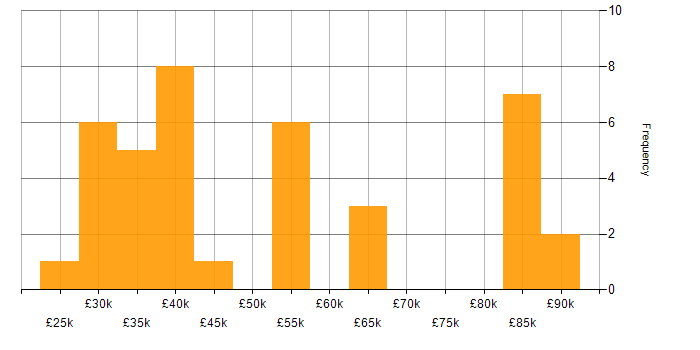 Salary histogram for Autodesk in England