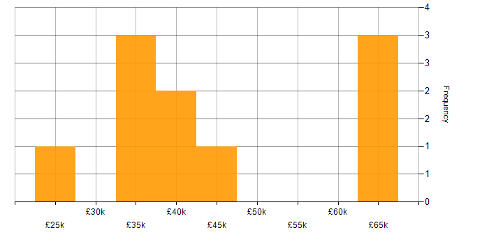 Salary histogram for Autodesk in the North of England