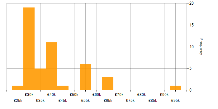 Salary histogram for Autodesk in the UK excluding London