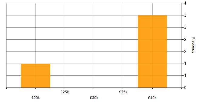 Salary histogram for Autodesk Inventor in the East Midlands