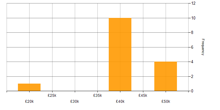 Salary histogram for Autodesk Inventor in the UK