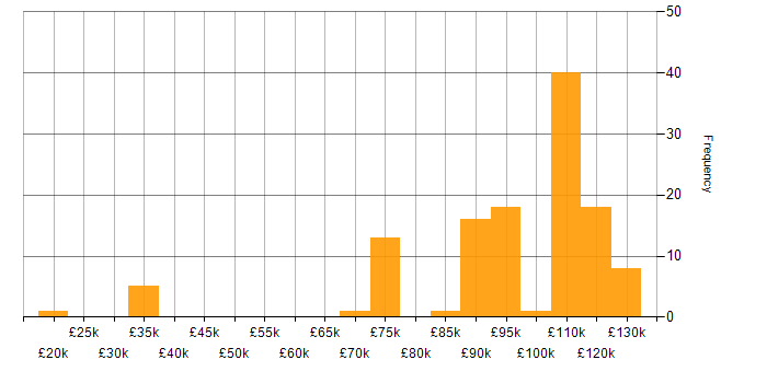 Salary histogram for Automated Trading in England