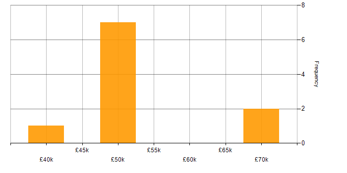 Salary histogram for Automation Analyst in the UK