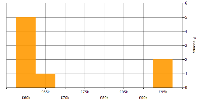 Salary histogram for Automation Consultant in England