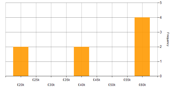 Salary histogram for Automation Developer in Manchester