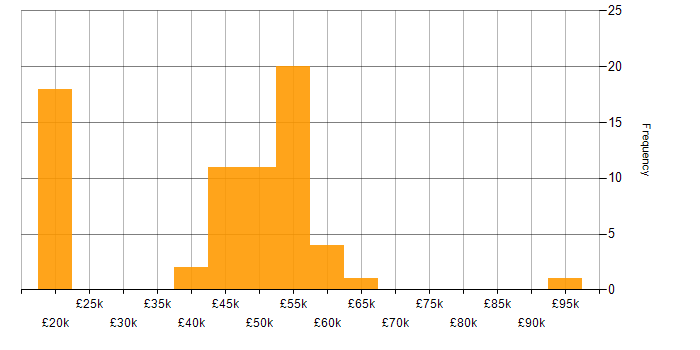 Salary histogram for Automation Developer in the UK