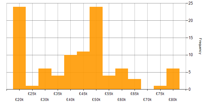 Salary histogram for Automation Engineer in the UK excluding London
