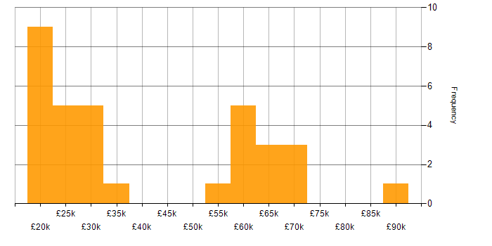 Salary histogram for Automation Specialist in England