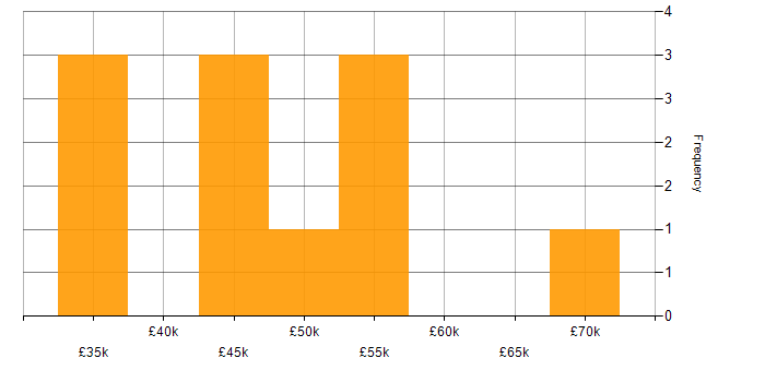 Salary histogram for Automation Test Analyst in England