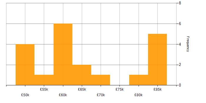 Salary histogram for Automation Test Lead in the UK