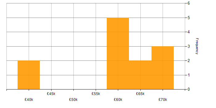 Salary histogram for Automation Tester in the South East
