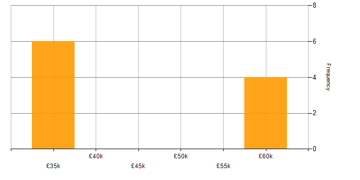 Salary histogram for Automotive in Burnley