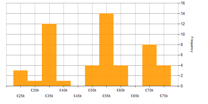 Salary histogram for Automotive in Cambridgeshire