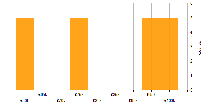 Salary histogram for Automotive in the City of London