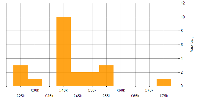Salary histogram for Automotive in Leeds