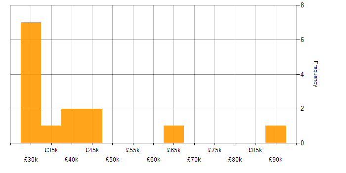 Salary histogram for Automotive in Leicestershire