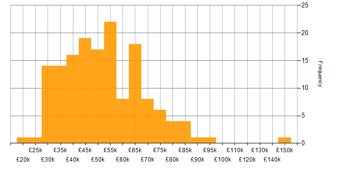 Salary histogram for Automotive in the Midlands