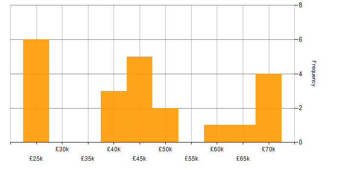 Salary histogram for Automotive in Norfolk