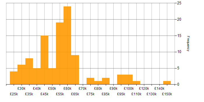 Salary histogram for Automotive in the South East