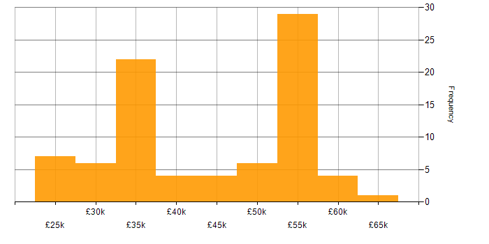 Salary histogram for Automotive in the South West