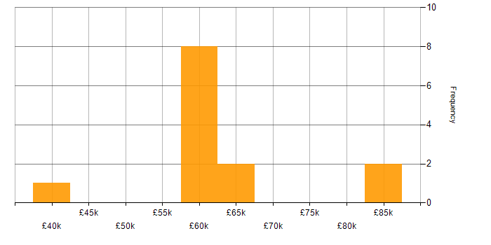 Salary histogram for Automotive in Surrey