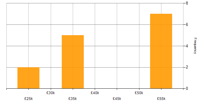 Salary histogram for Automotive in Swindon