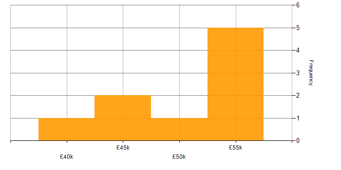 Salary histogram for Automotive in Wakefield